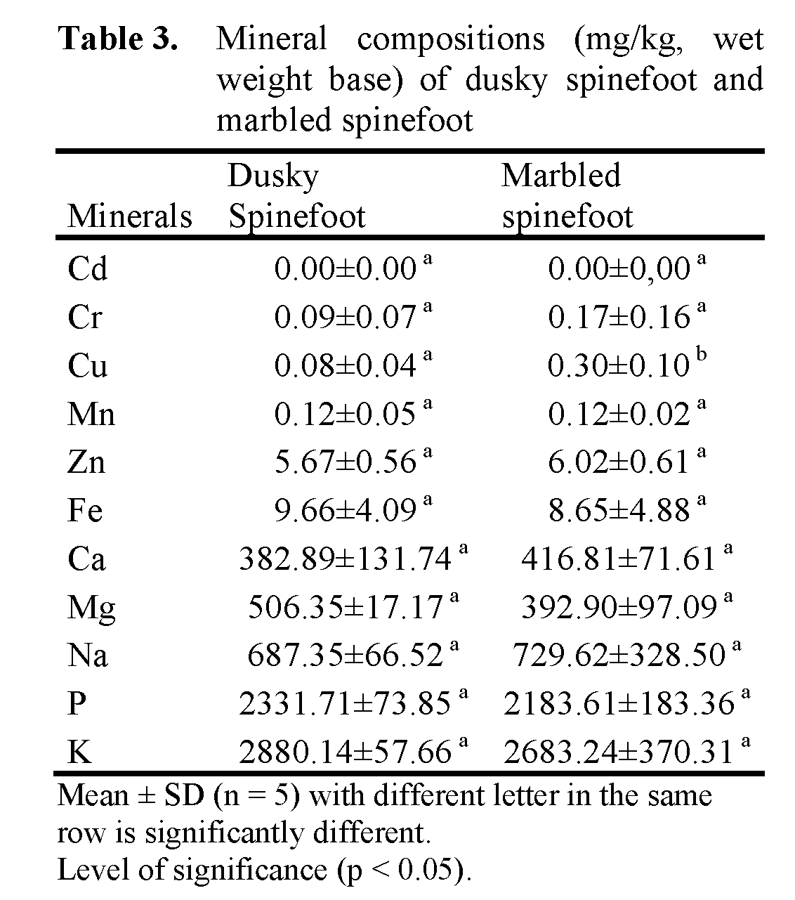 Fisheries-Sciences-Mineral-compositions-mg-kg-wet-weight-base-dusky-spinefoot