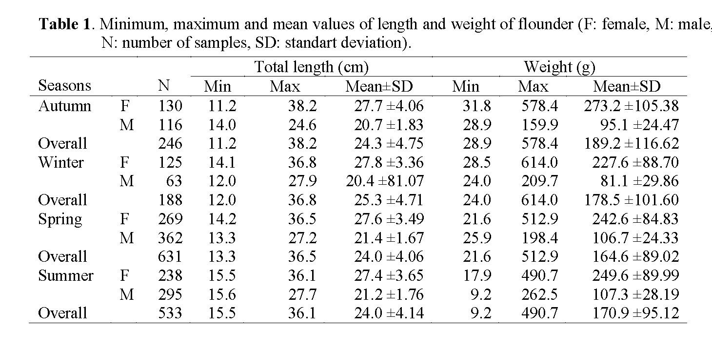 Fisheries-Sciences-Minimum-maximum-and-mean-values-length-weight