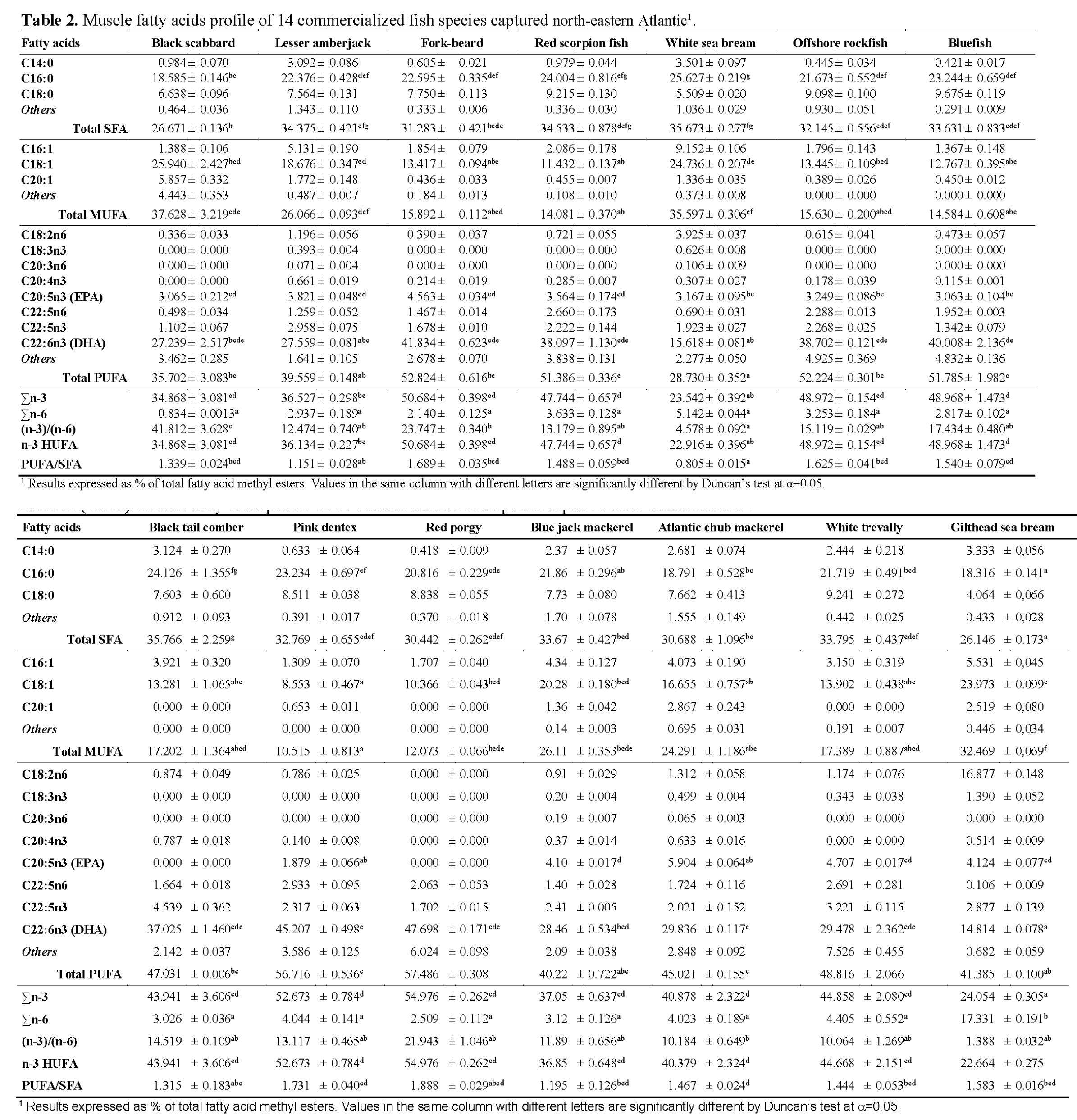Fisheries-Sciences-Muscle-fatty-acids-profile-14-commercialized-fish-species-captured