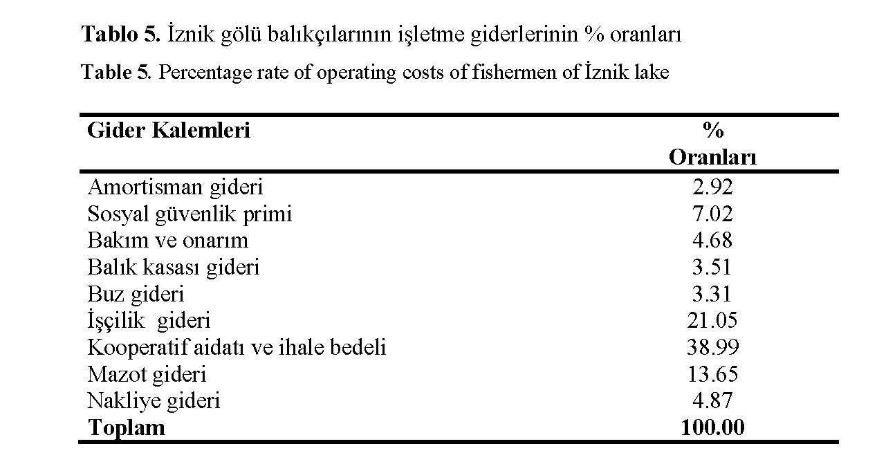 Fisheries-Sciences-Percentage-rate-operating-costs-fishermen-Iznik-lake