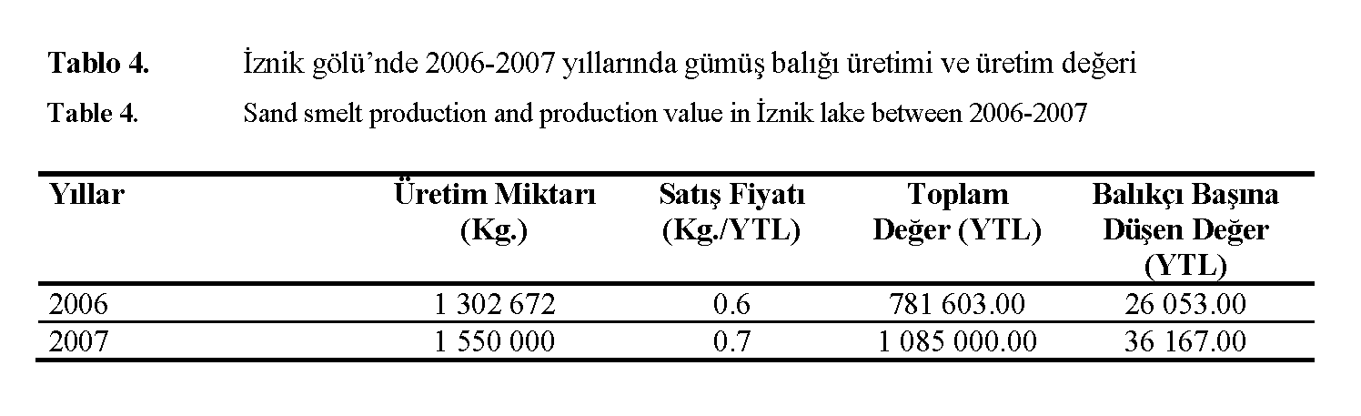 Fisheries-Sciences-Sand-smelt-production-production-value-Iznik-lake