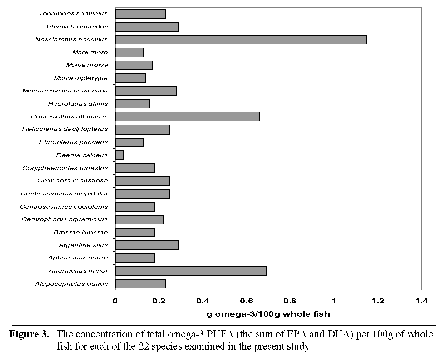 Fisheries-Sciences-The-concentration-total-omega-3-PUFA