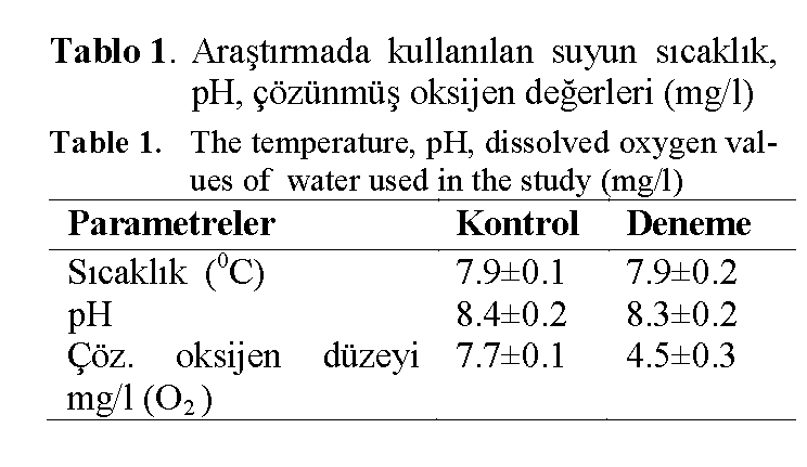 Fisheries-Sciences-The-temperature-pH-dissolved-oxygen-values-water