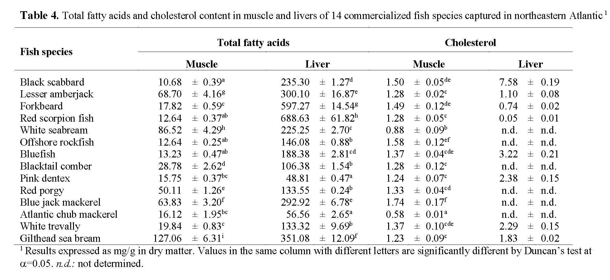 Fisheries-Sciences-Total-fatty-acids-and-cholesterol-content-muscle-and-livers