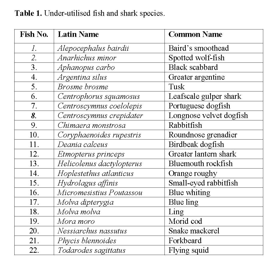 Fisheries-Sciences-Under-utilised-fish-and-shark-species