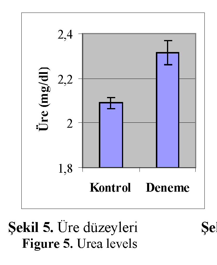 Fisheries-Sciences-Urea-levels