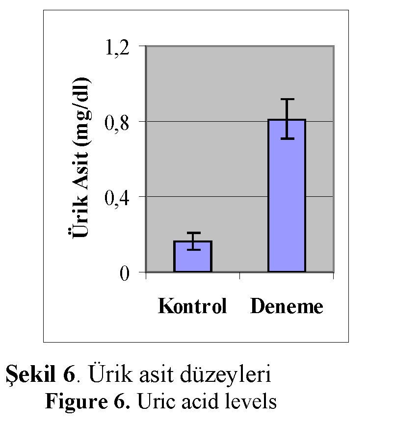 Fisheries-Sciences-Uric-acid-levels