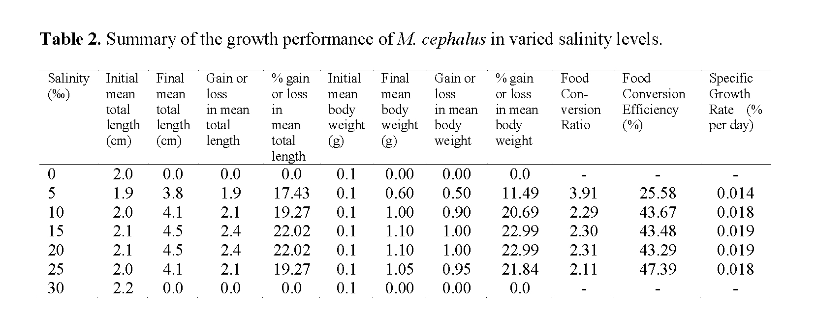 Fisheries-Sciences-Weekly-growth-performance-M-cephalus-fry-varied-salinity-regimes