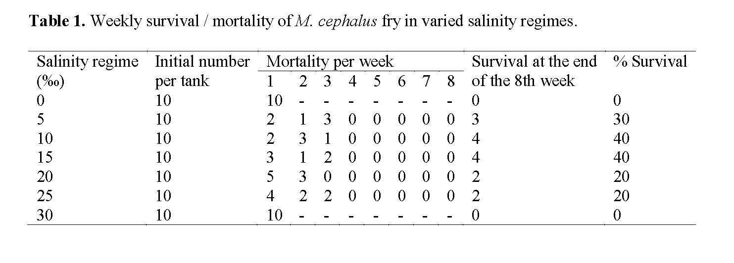 Fisheries-Sciences-Weekly-survival-mortality-M-cephalus-fry-varied-salinity-regimes