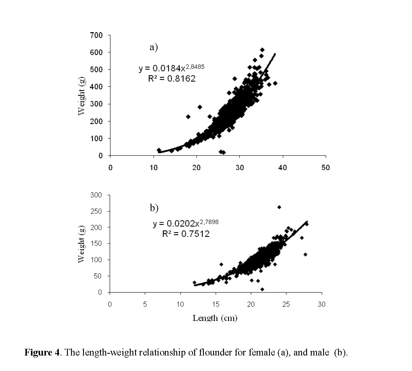 Fisheries-Sciences-length-weight-relationship-flounder-for-female