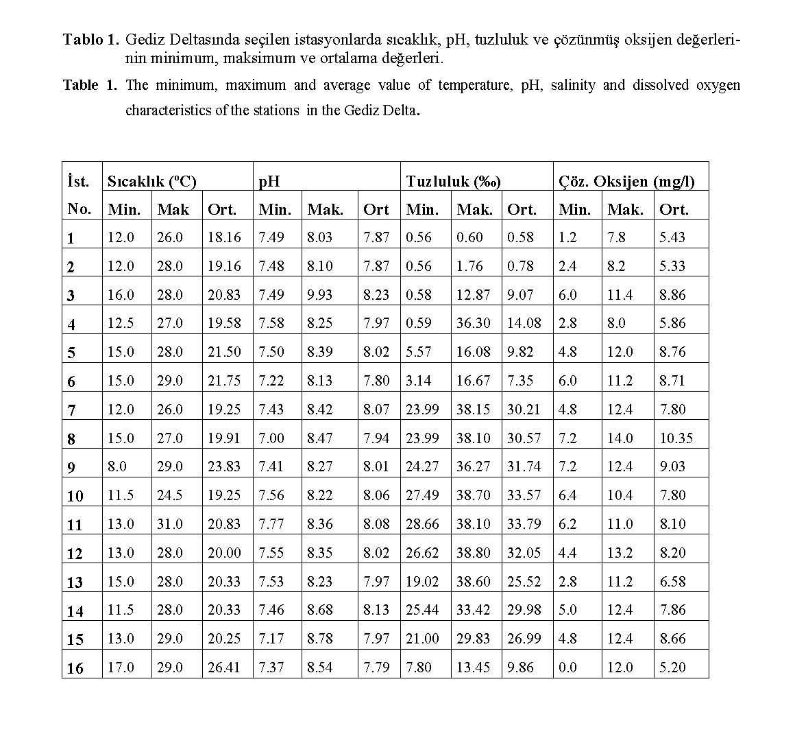 Fisheries-Sciences-minimum-maximum-and-average-value-temperature