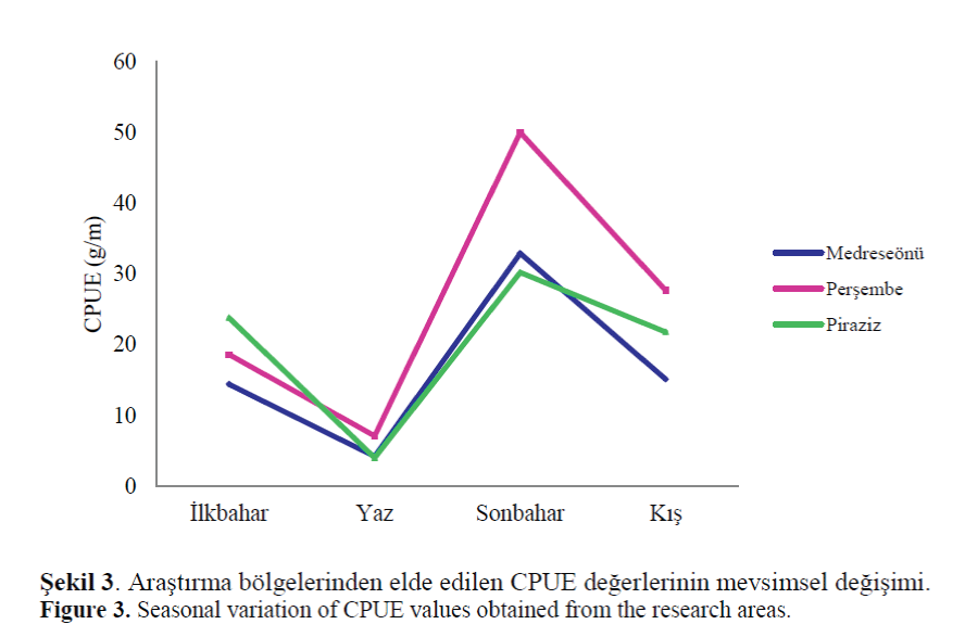 FisheriesSciences-CPUE-obtained-research