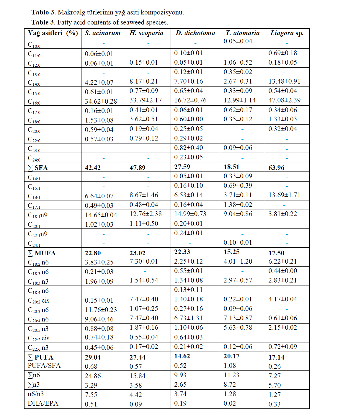 FisheriesSciences-Fatty-acid-contents