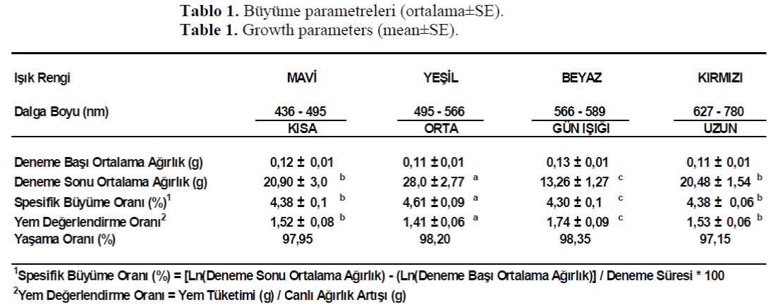 FisheriesSciences-Growth-parameters