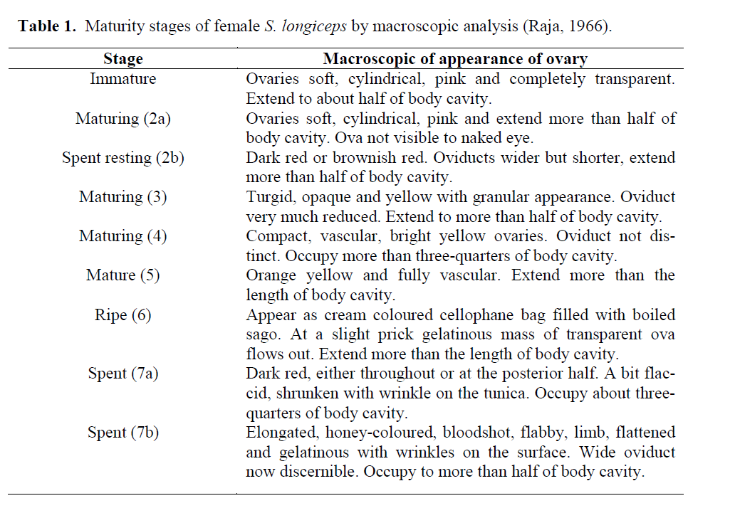 FisheriesSciences-Maturity-stages