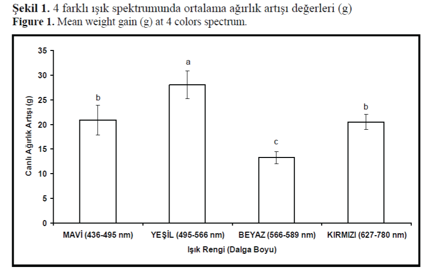 FisheriesSciences-Mean-weight-gain