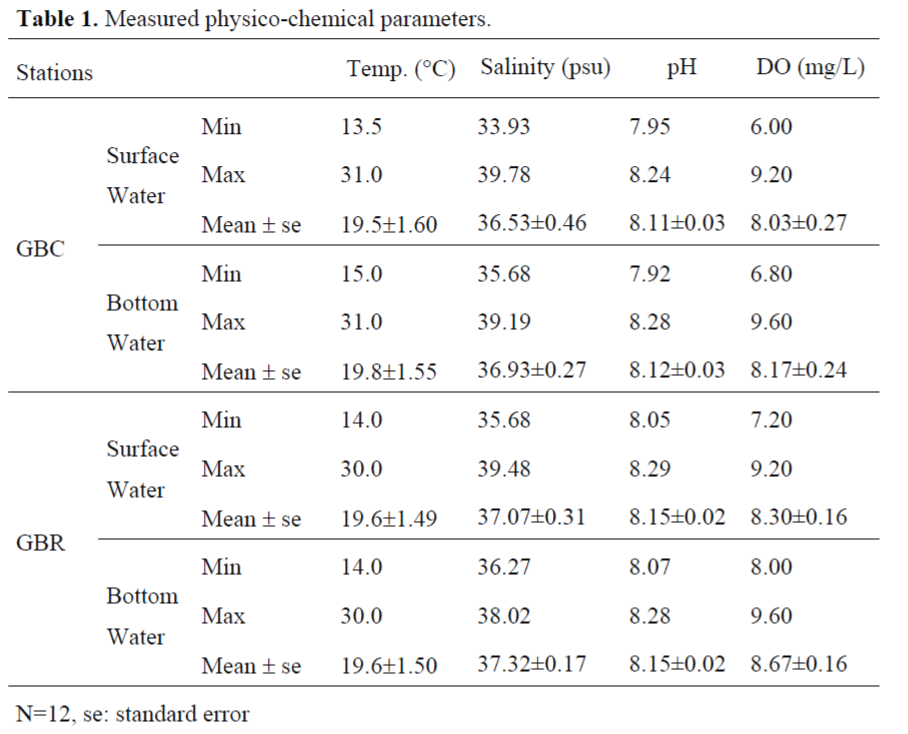 FisheriesSciences-Measured-physico-chemical