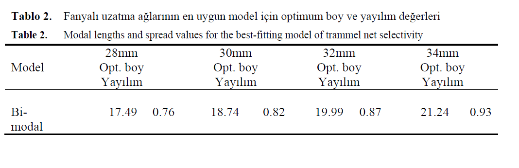 FisheriesSciences-Modal-lengths-spread