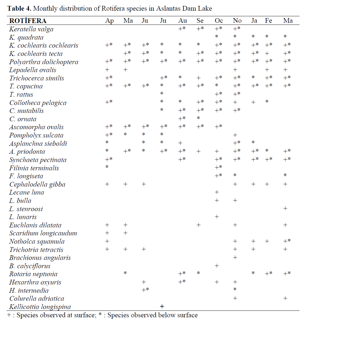 FisheriesSciences-Monthly-distribution-Rotifera