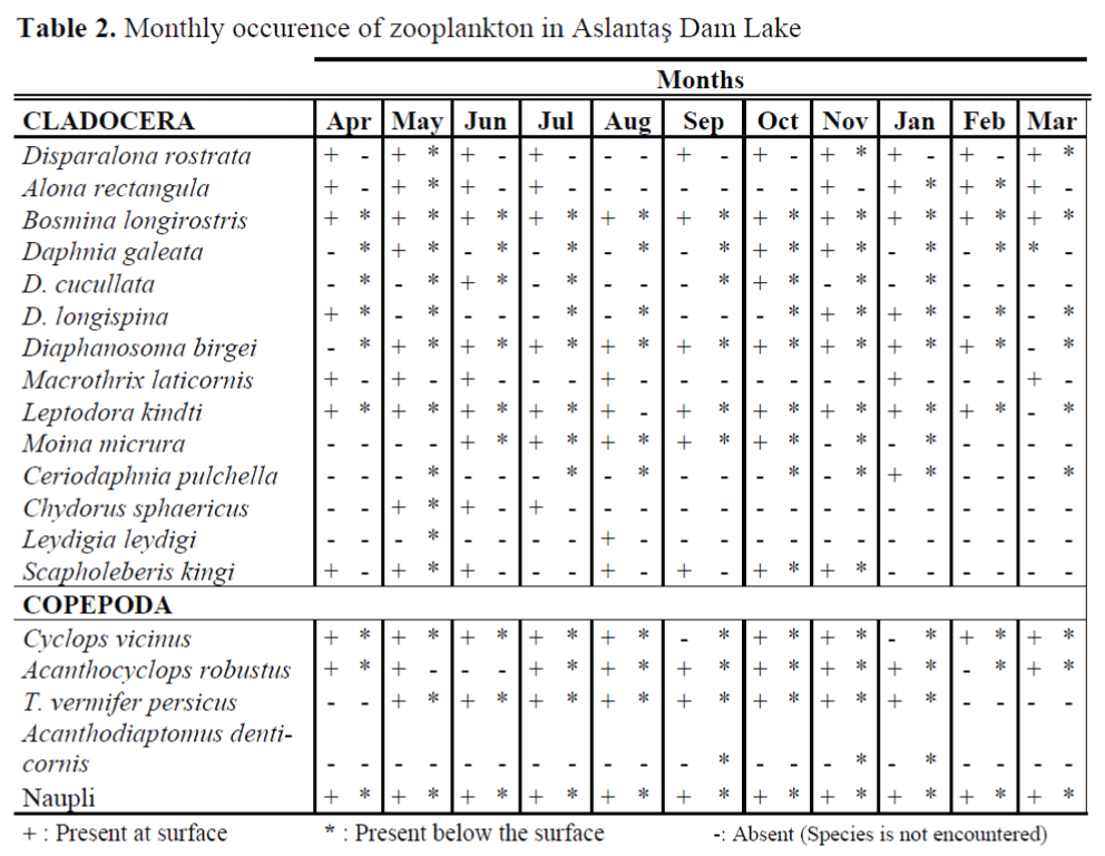 FisheriesSciences-Monthly-occurence-zooplankton