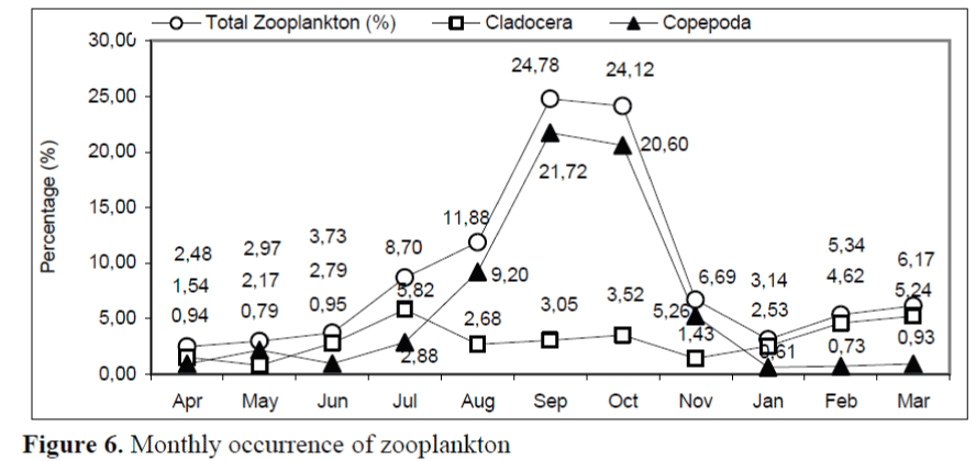 FisheriesSciences-Monthly-occurrence-zooplankton