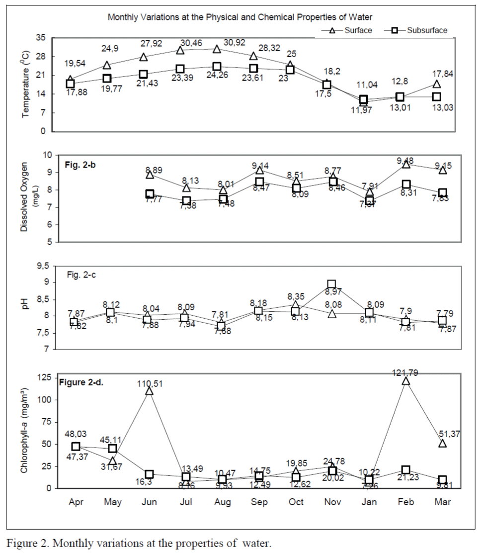 FisheriesSciences-Monthly-variations-properties