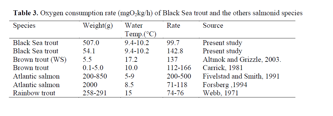 FisheriesSciences-Oxygen-consumption-rate