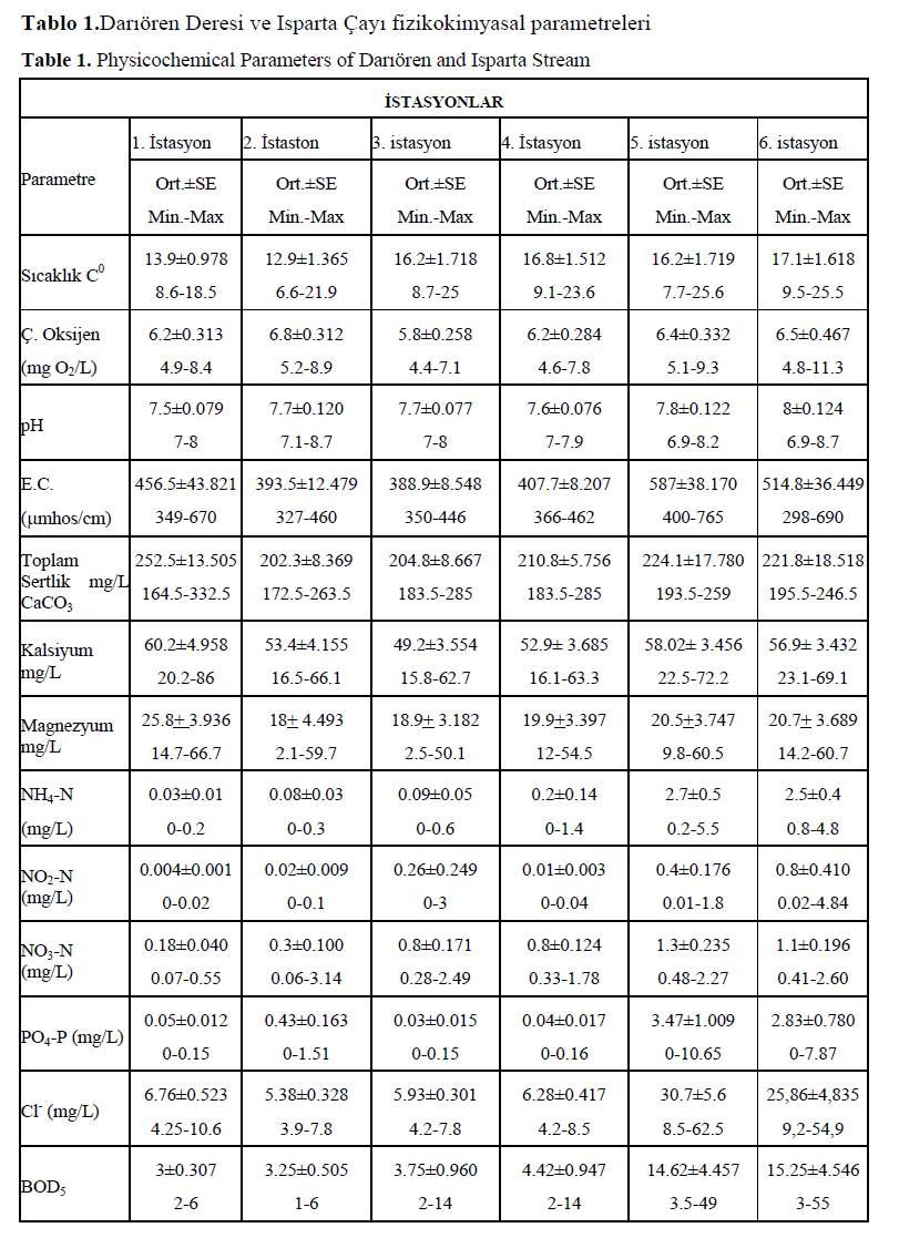 FisheriesSciences-Physicochemical-Parameters