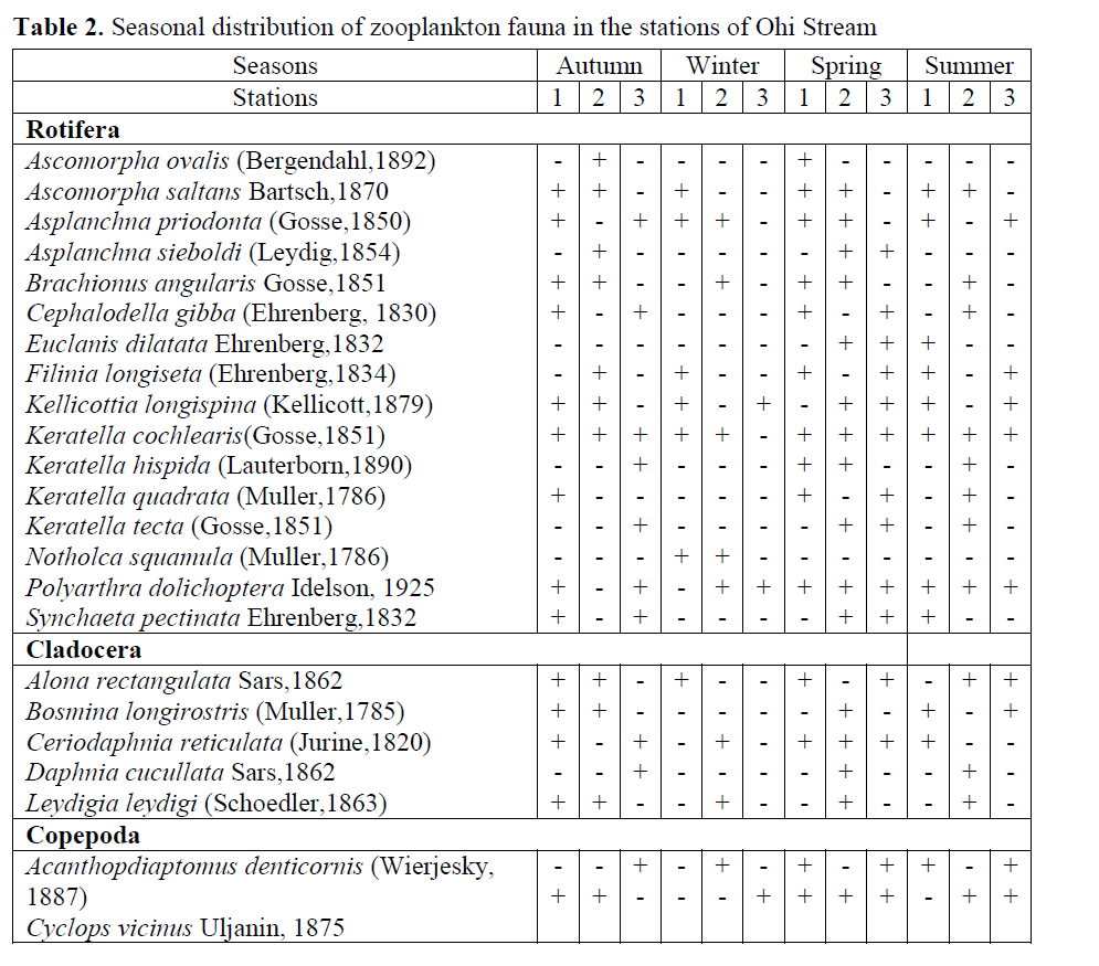 FisheriesSciences-Seasonal-distribution