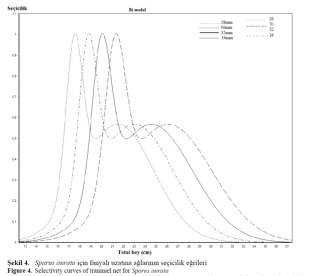 FisheriesSciences-Selectivity-curves-trammel