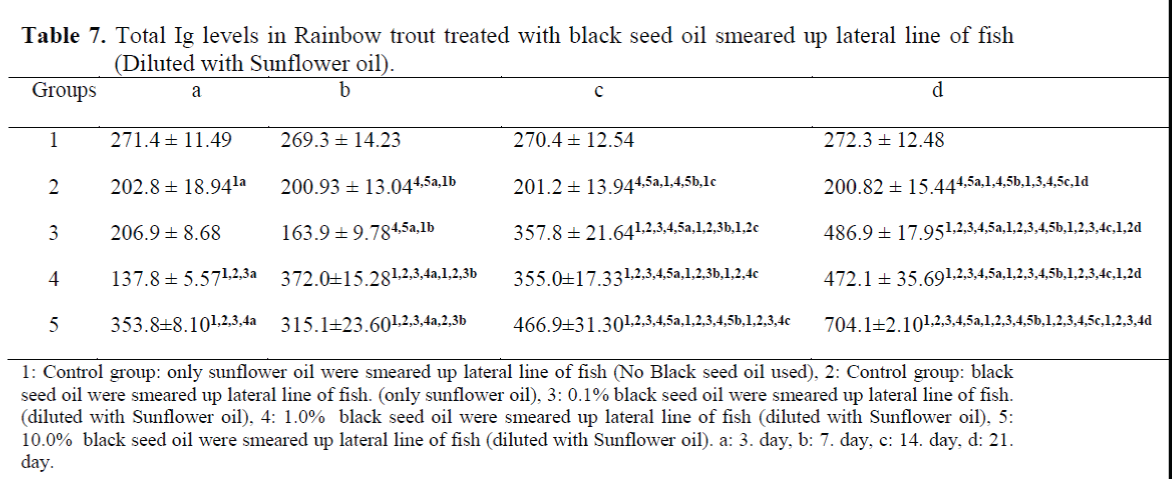 FisheriesSciences-Total-Ig-levels