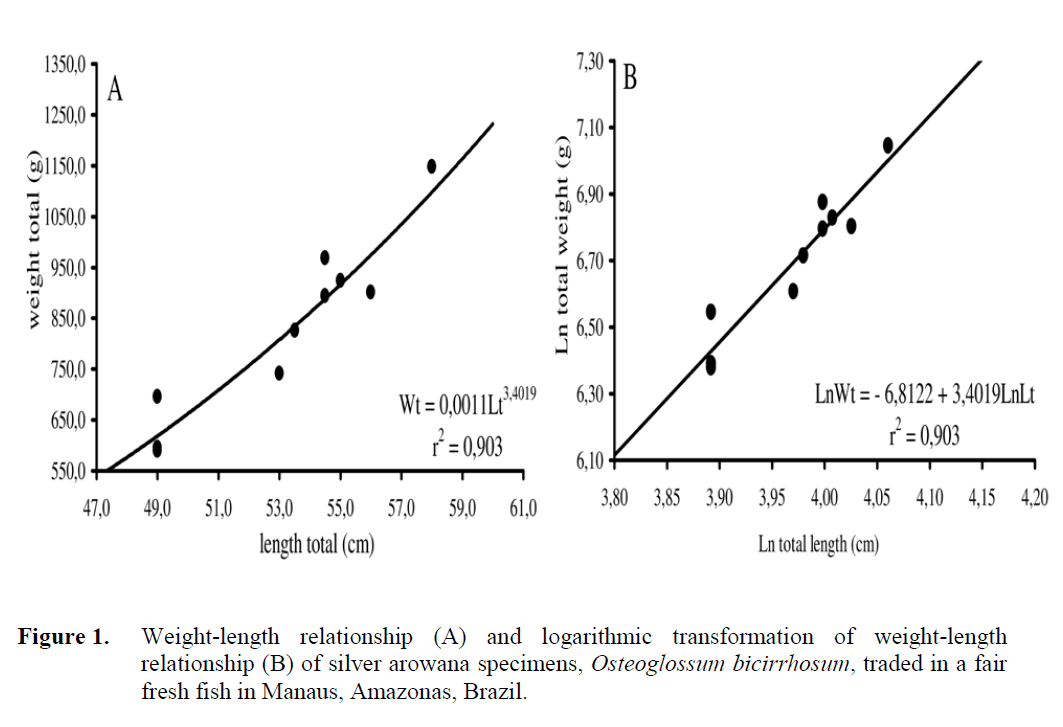 FisheriesSciences-Weight-length