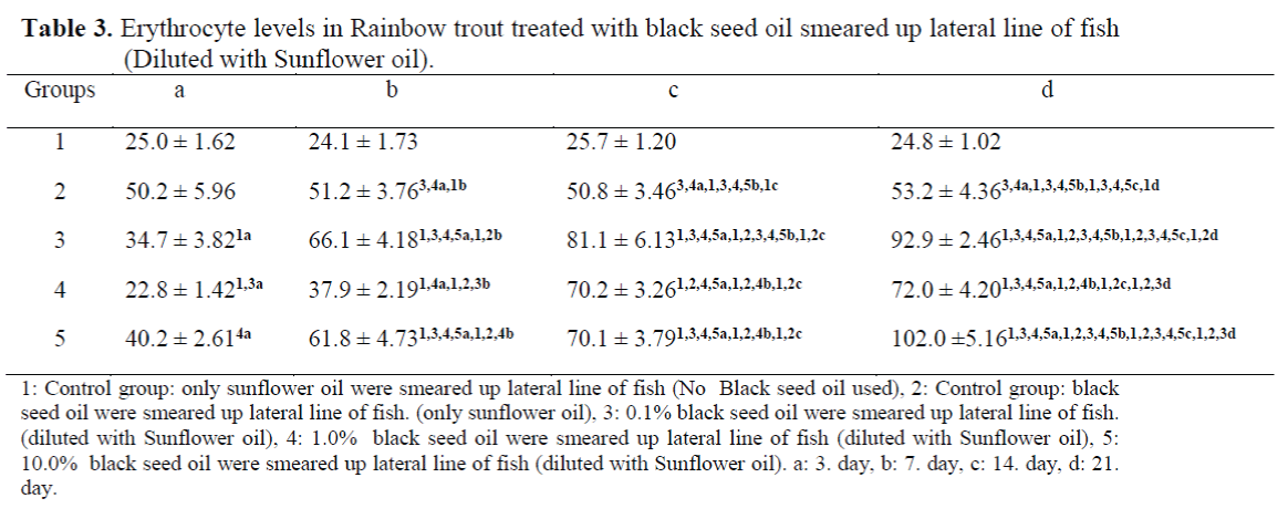 FisheriesSciences-black-seed-oil