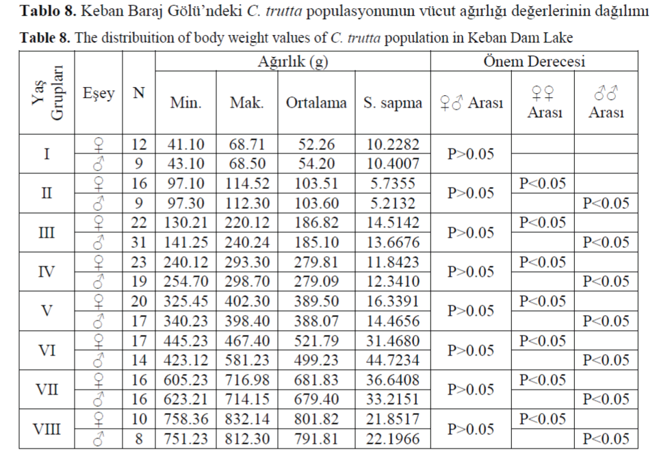 FisheriesSciences-body-weight-values