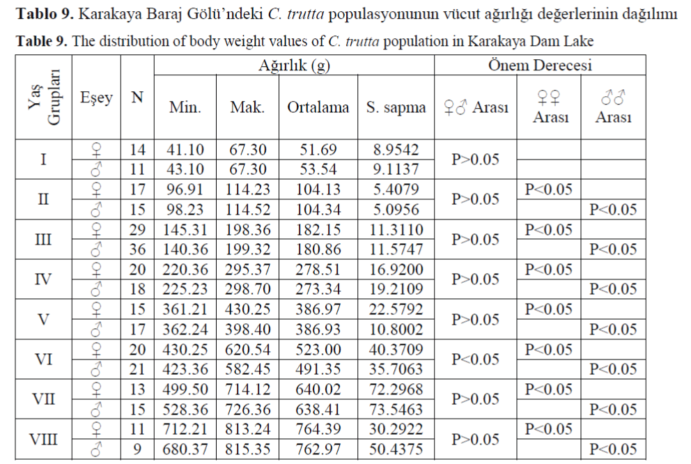 FisheriesSciences-body-weight-values