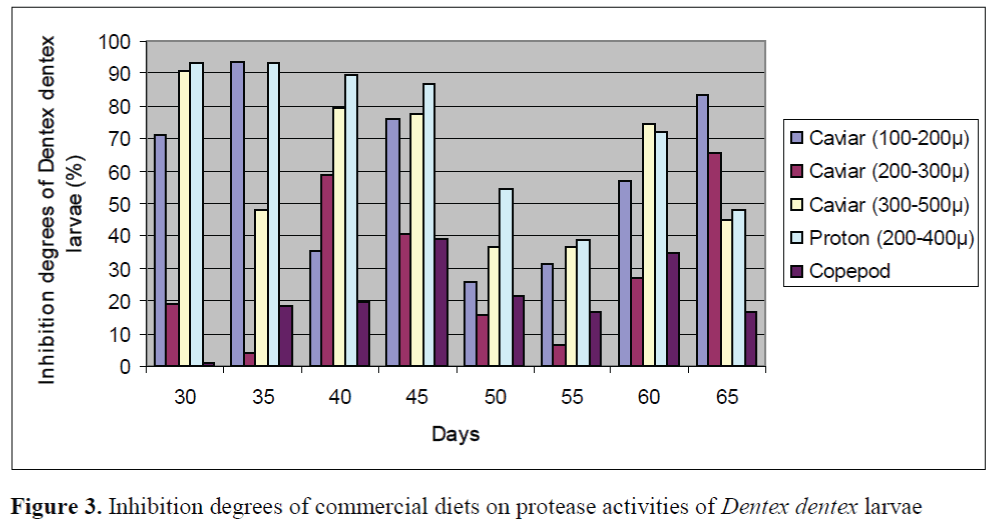 FisheriesSciences-commercial-diets-protease