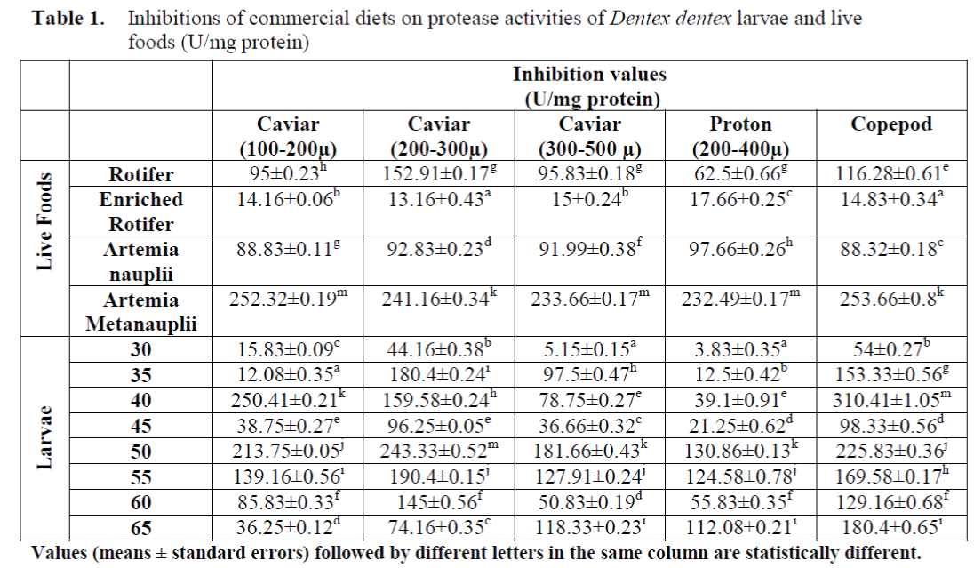 FisheriesSciences-commercial-diets-protease