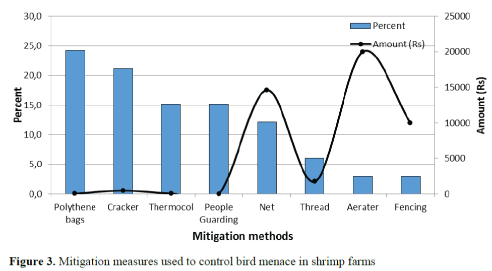 FisheriesSciences-control-bird-menace