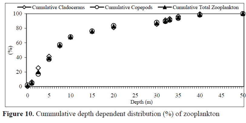 FisheriesSciences-depth-dependent-distribution