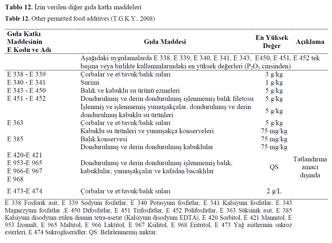 FisheriesSciences-food-additives