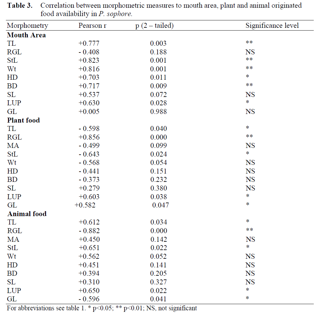 FisheriesSciences-food-availability