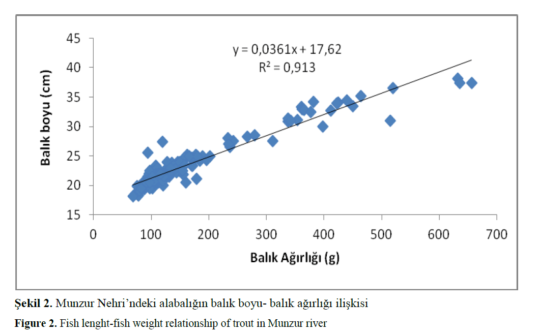 FisheriesSciences-lenght-fish