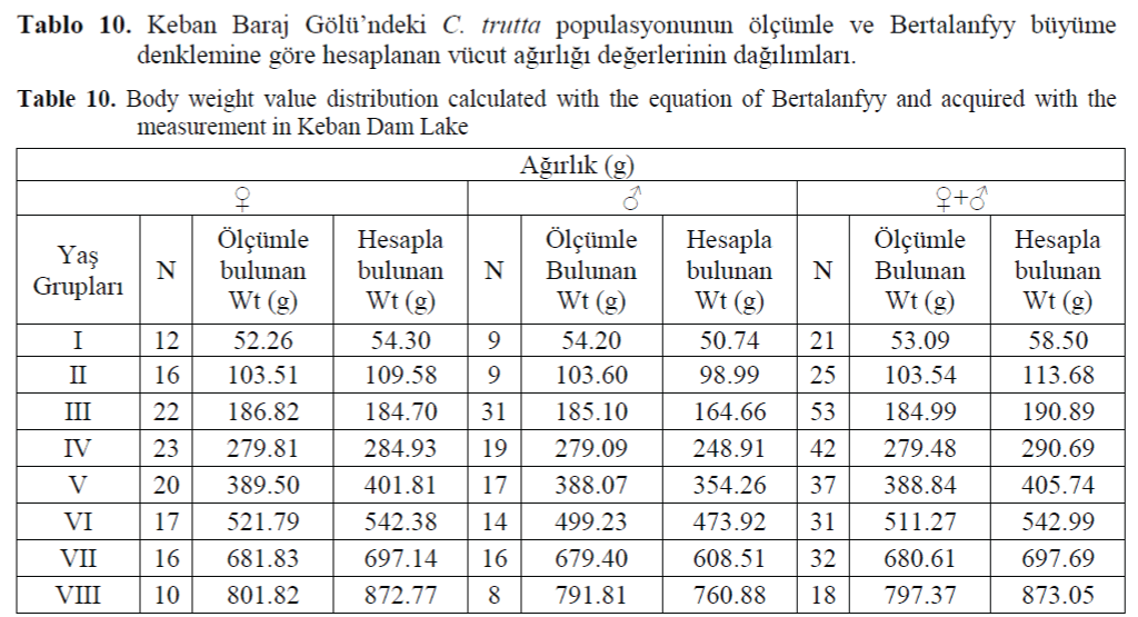 FisheriesSciences-measurement-Keban-Dam-Lake