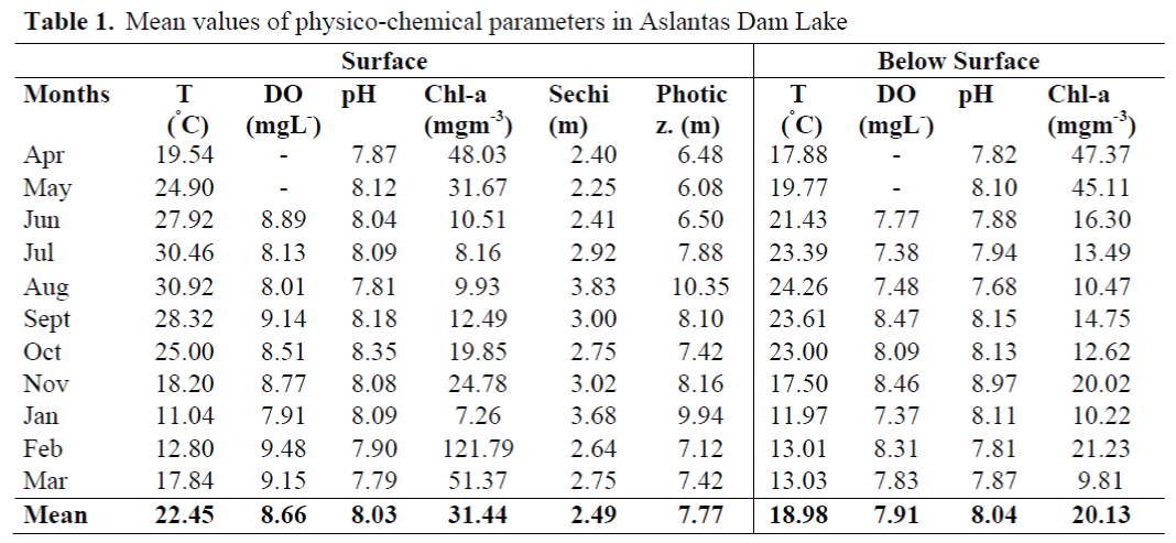 FisheriesSciences-physico-chemical-parameters