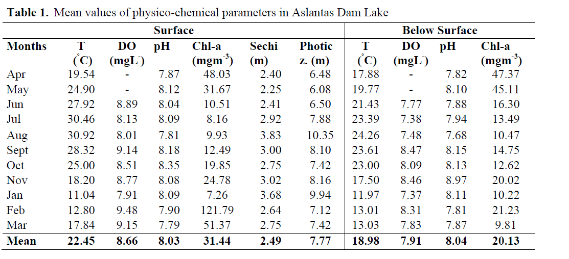 FisheriesSciences-physico-chemical-parameters