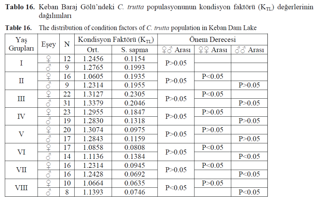 FisheriesSciences-population-Keban-Dam-Lake