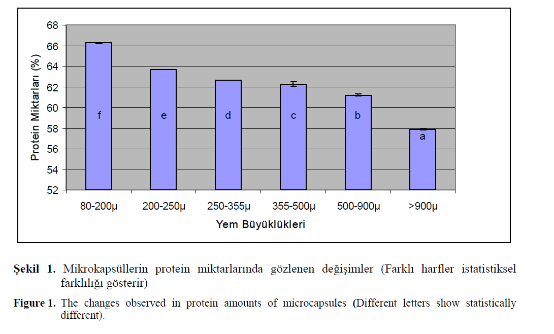 FisheriesSciences-protein-amounts-microcapsules