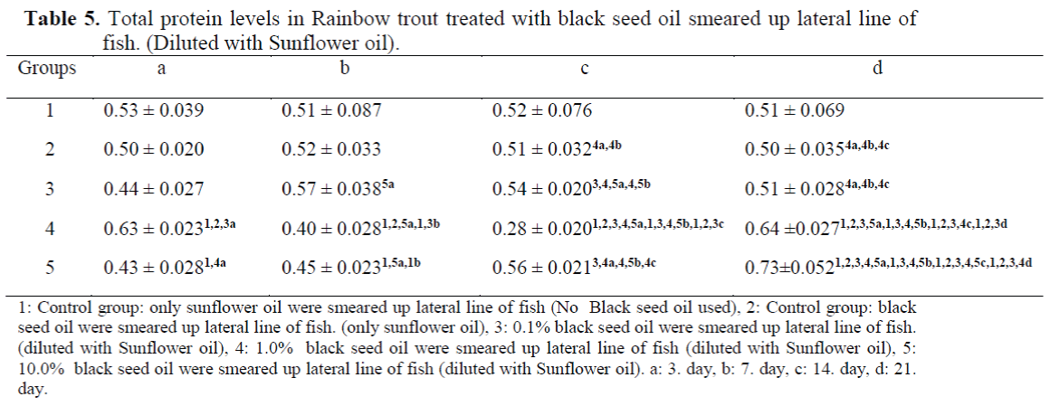 FisheriesSciences-protein-levels-Rainbow