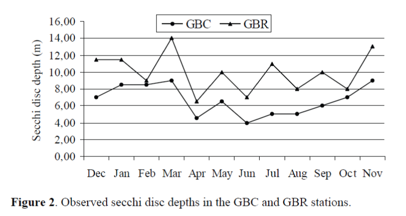 FisheriesSciences-secchi-disc-depths