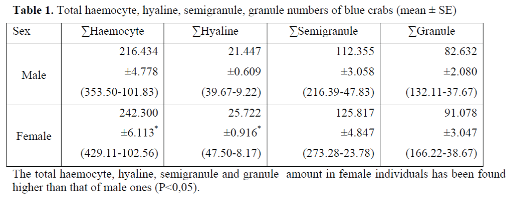 FisheriesSciences-semigranule-granule-numbers